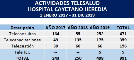 Imagen de Actividades de Telesalud del HCH