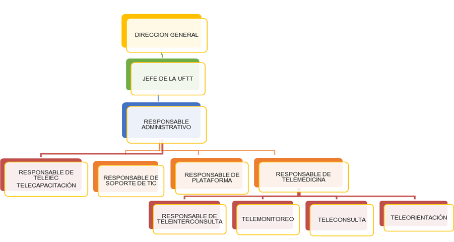 Imagen de la Estructura de Telesalud y Telemedicina